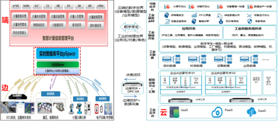 解決方案 | 力控智慧計量信息系統 賦能企業數字化轉型的互聯網數據服務